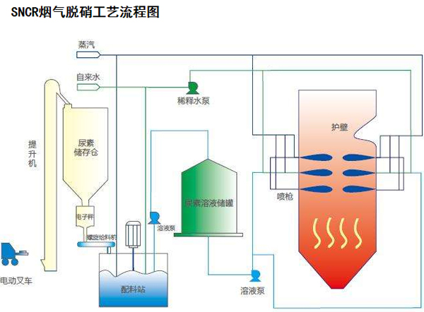 SNCR脫銷流程圖